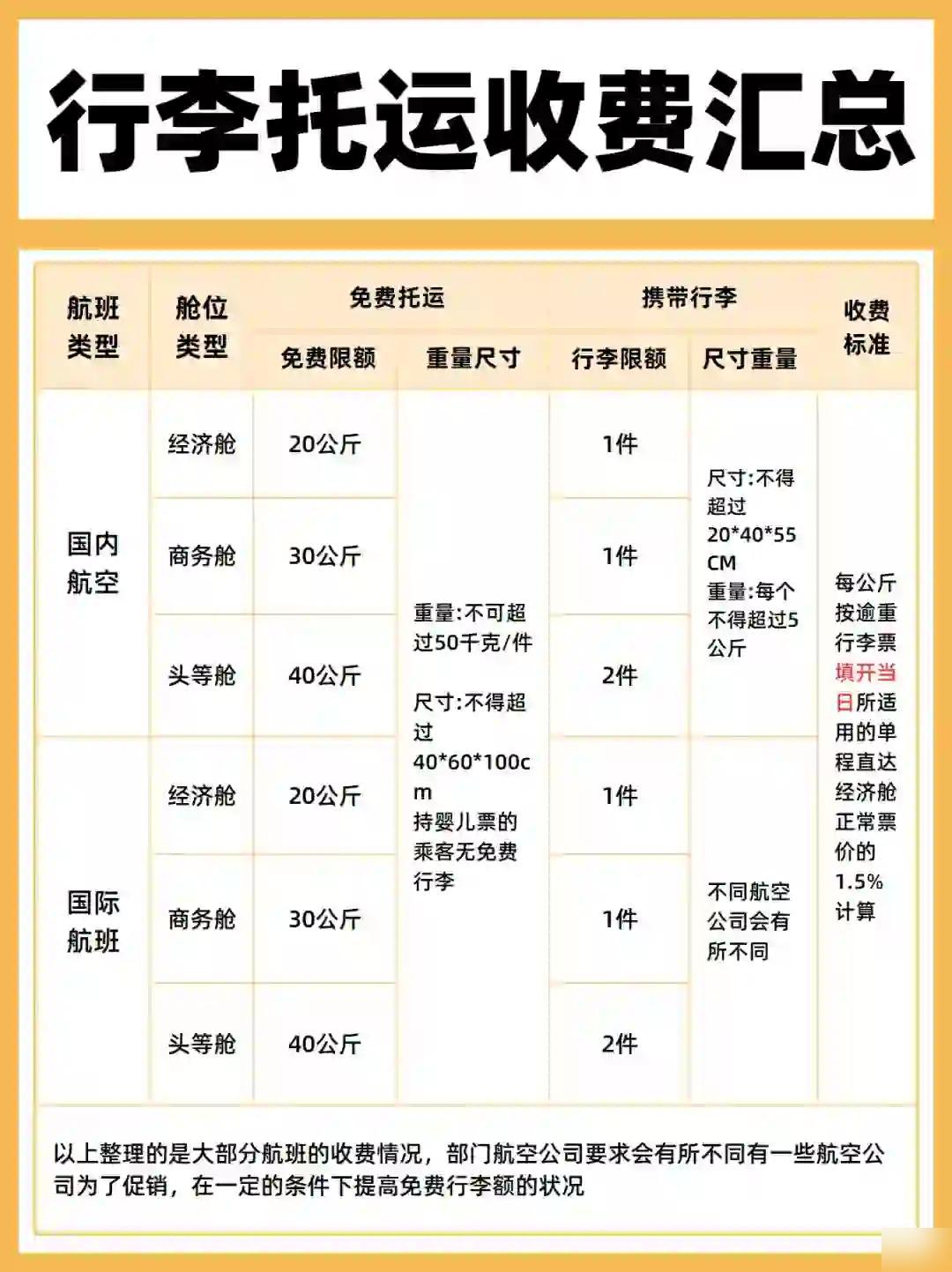 如何买飞机行李额
