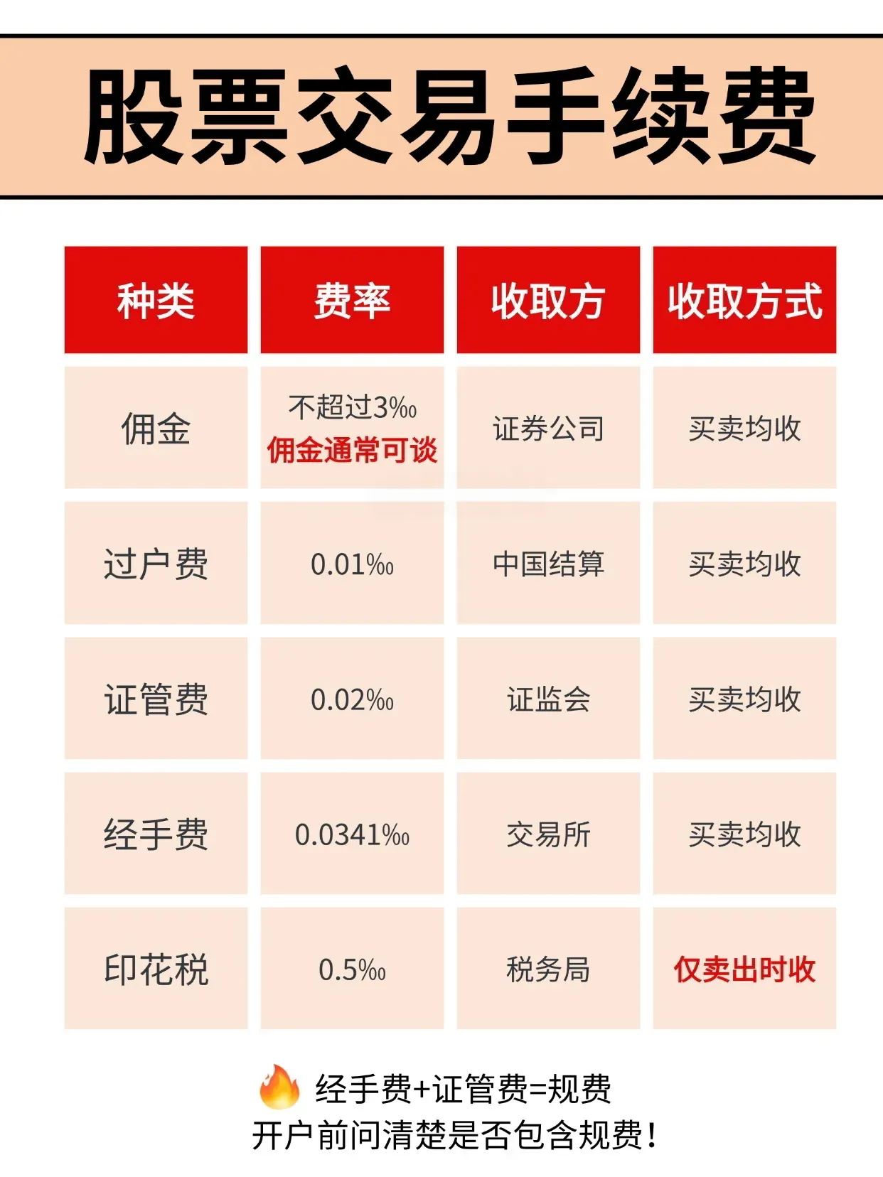 股票交易在哪看手续费