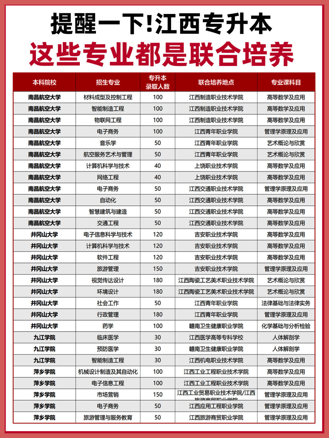 江西专升本联培专业全解析
