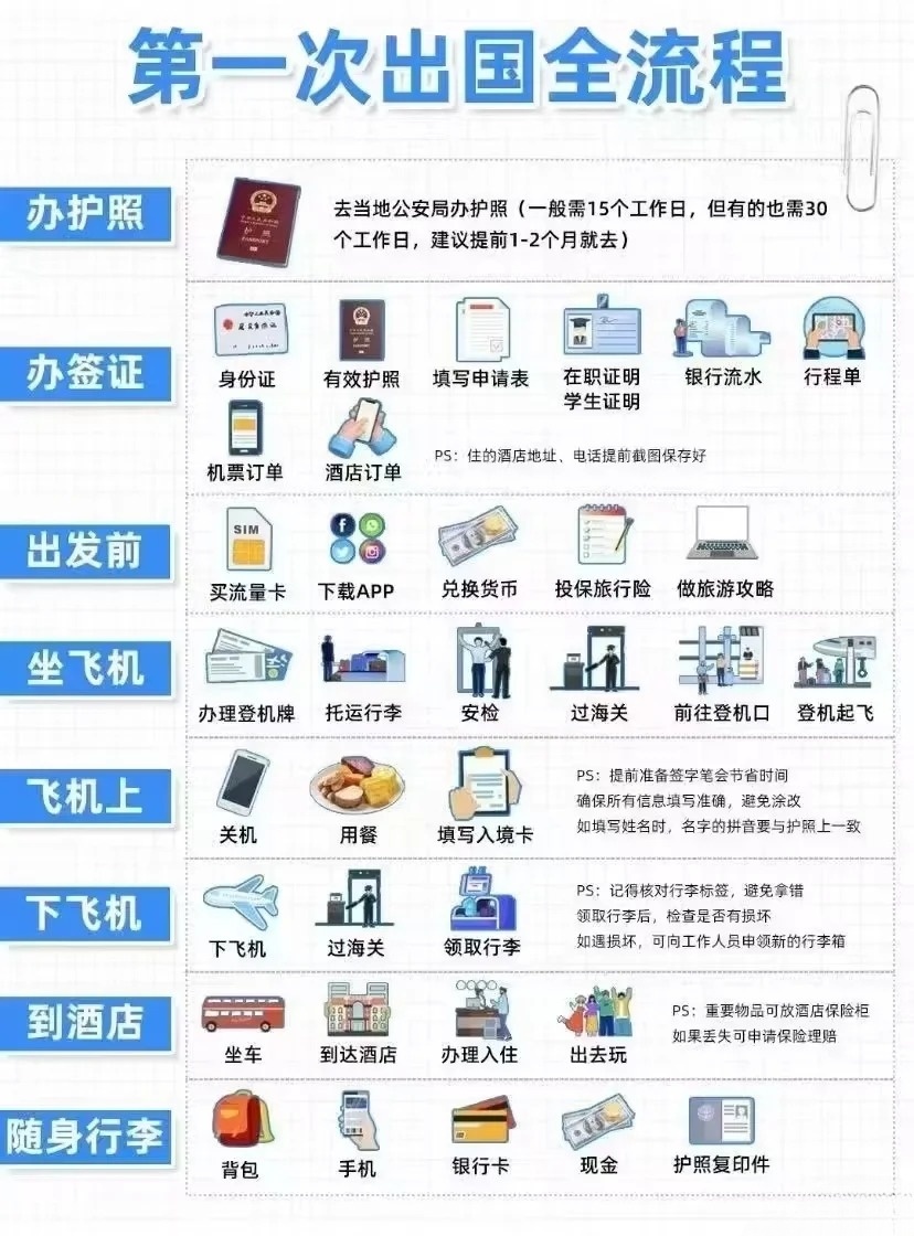 一文看懂：出国旅游需要哪些手续和证件？