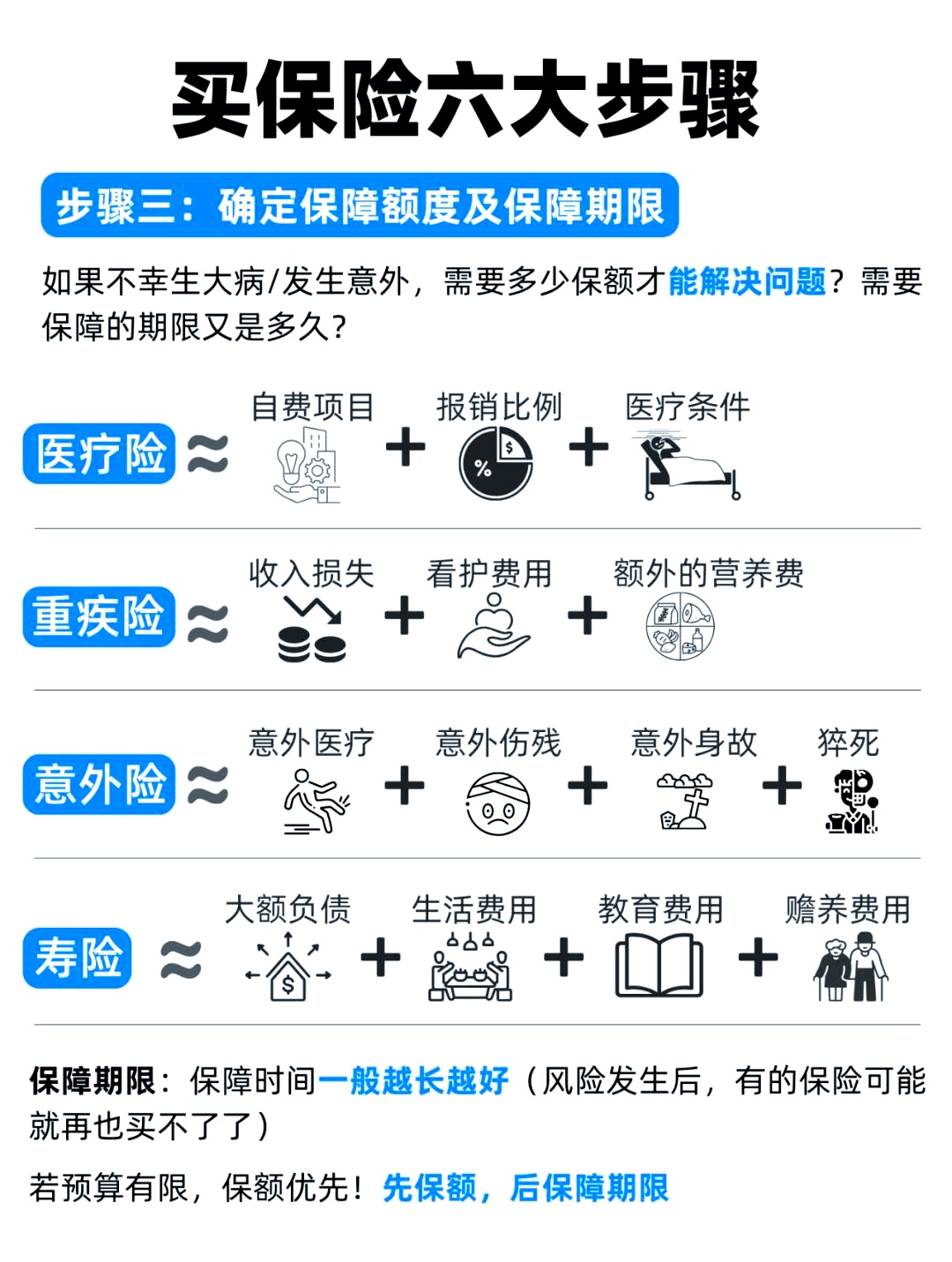 购买保险的流程