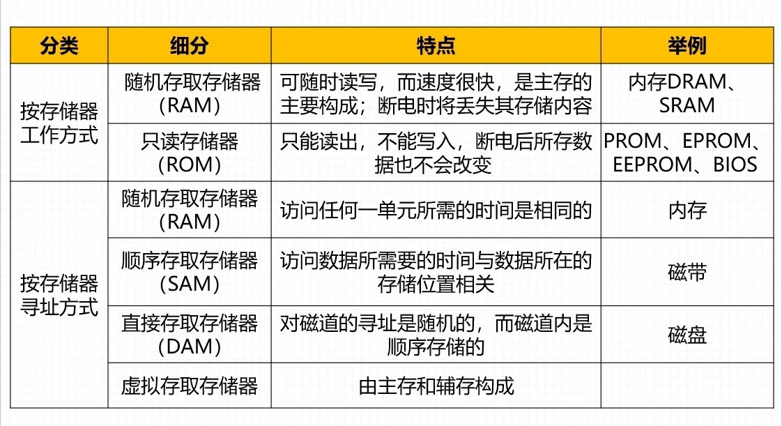 CPU能直接访问的存储部件是什么？
