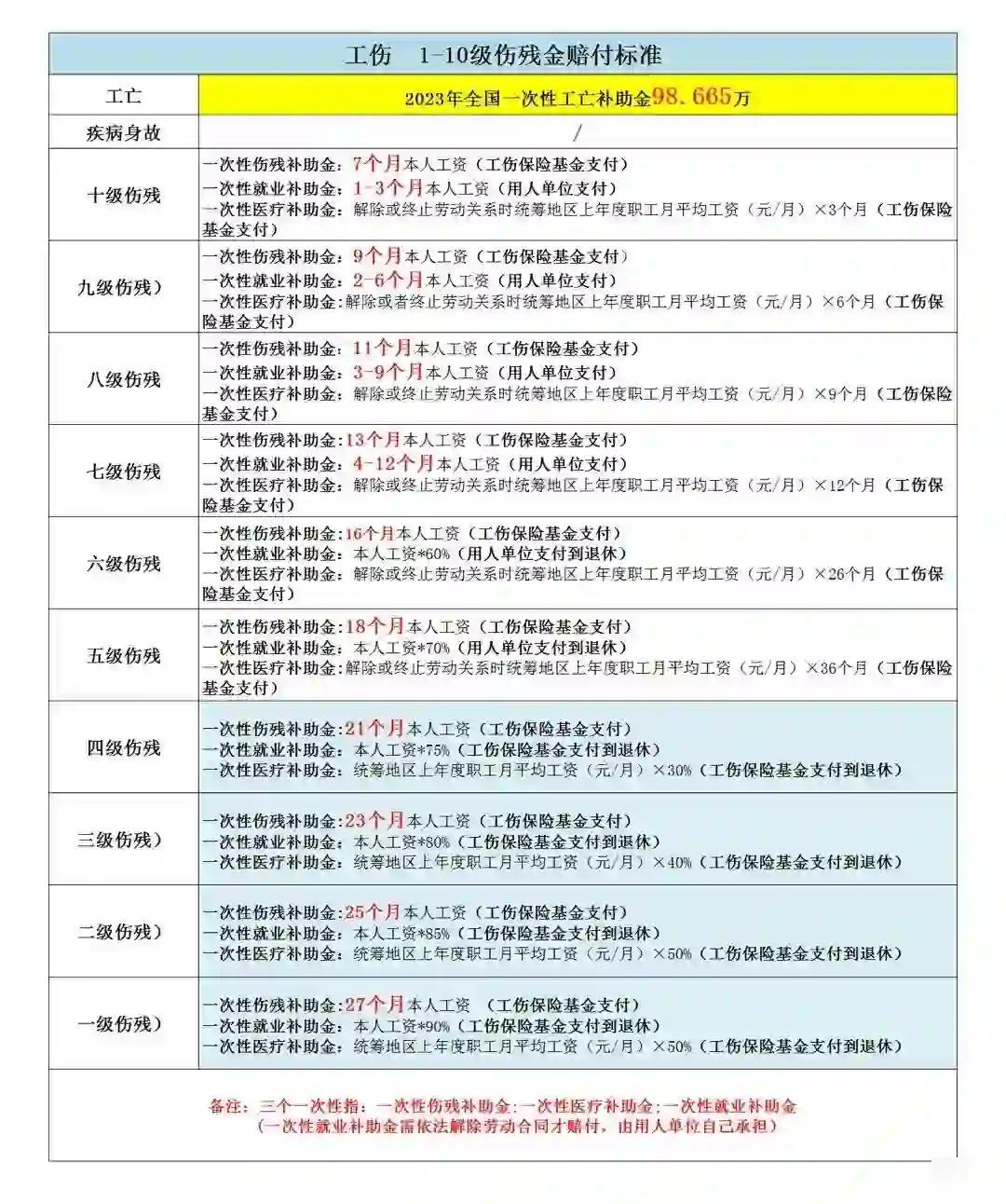工伤赔偿标准全解析