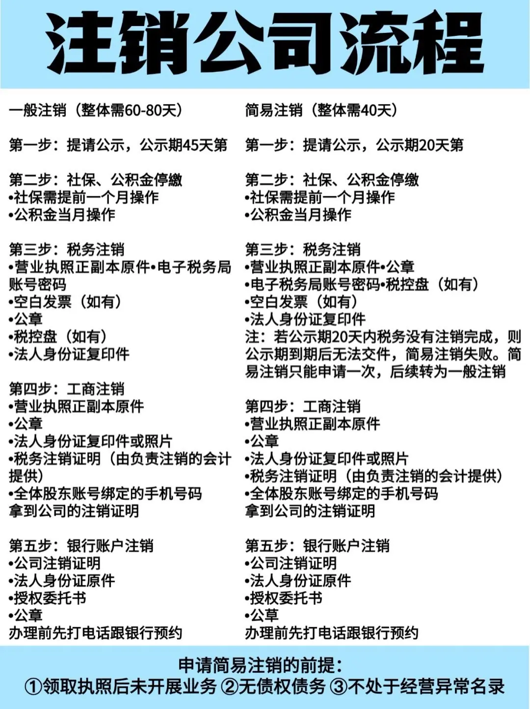 公司注册到注销的流程