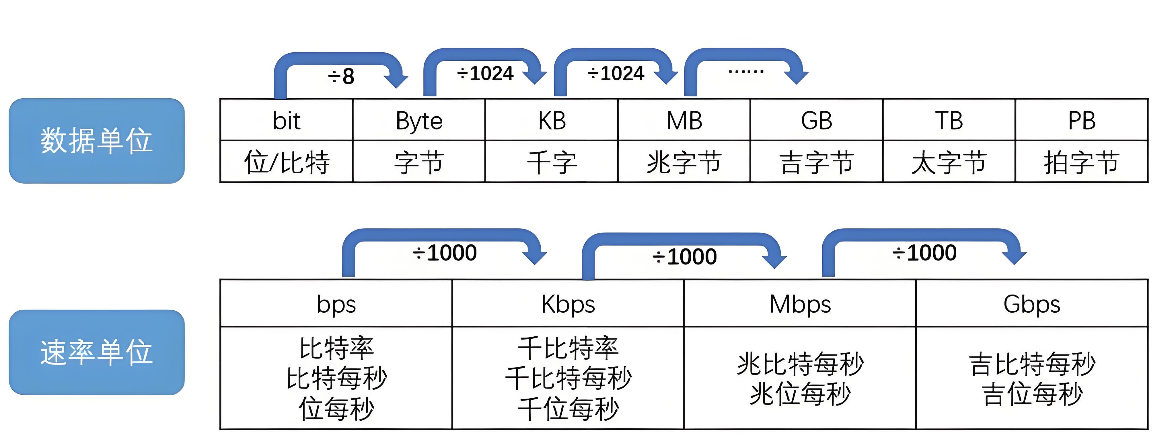 如何进行Mbps到其他单位的换算？  第1张
