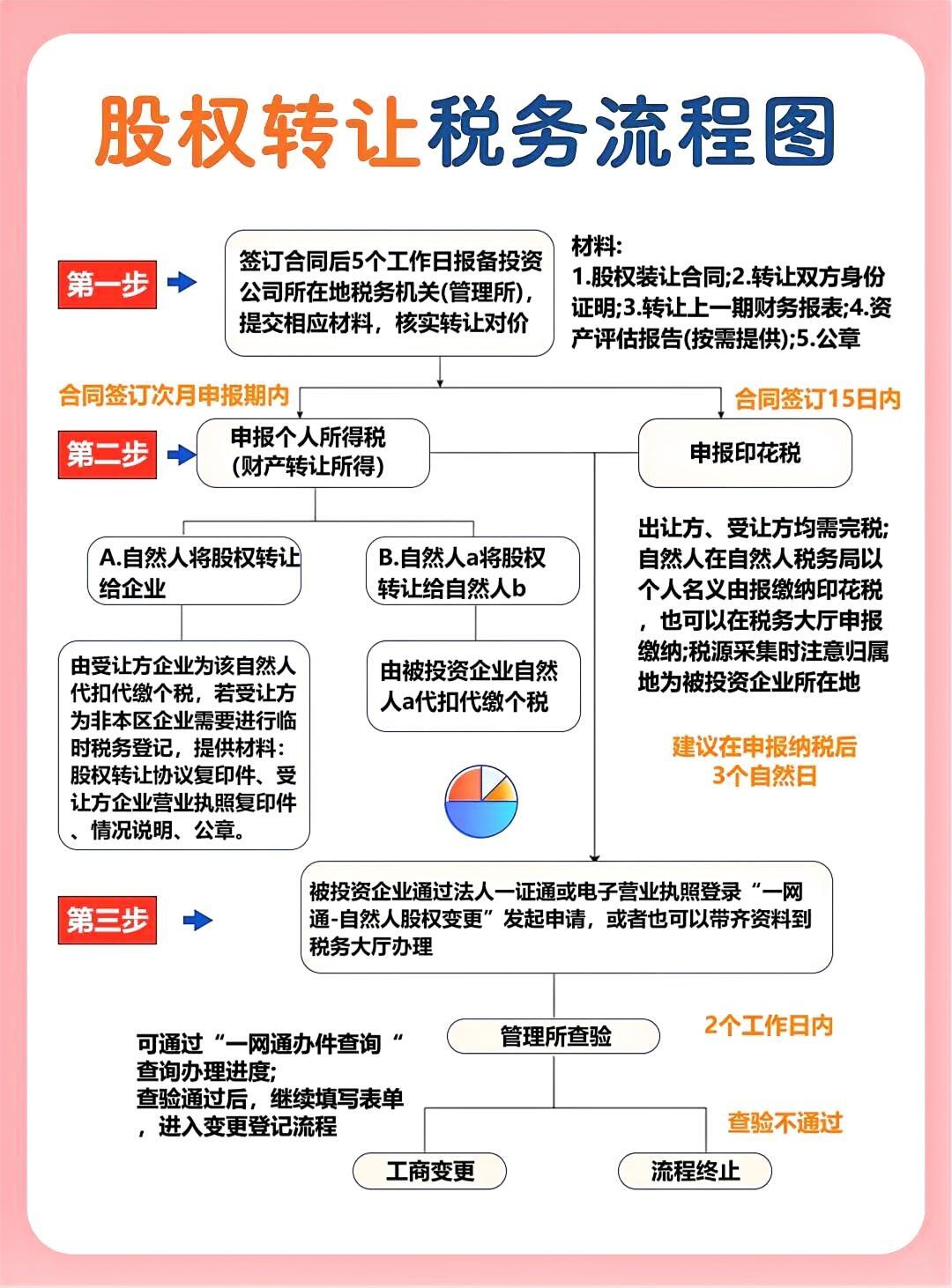购买公司股权前要做哪些事情