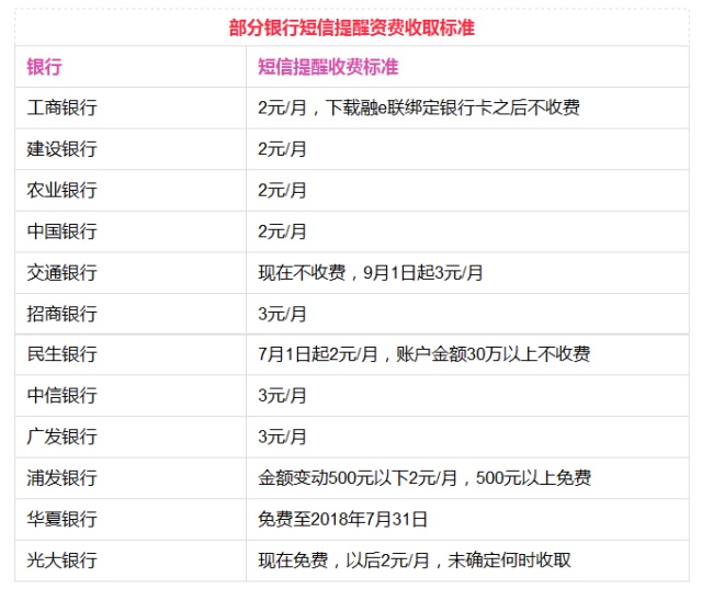 银行发短信验证码收费吗