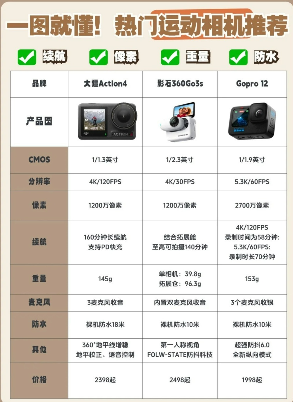 insta360买哪个套餐