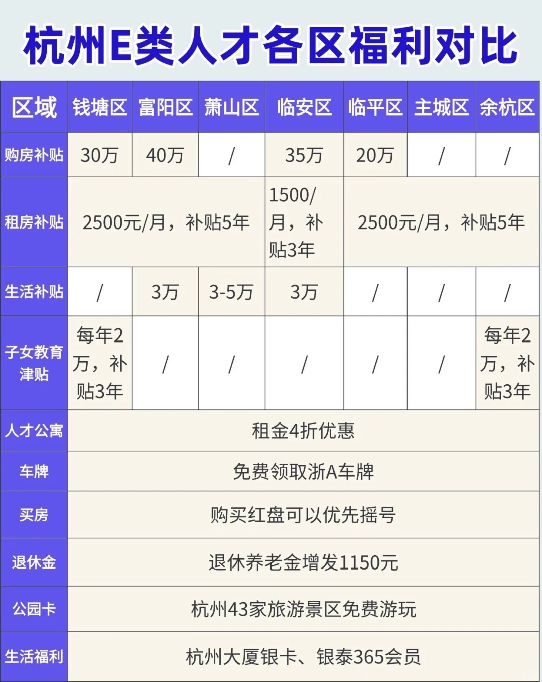 杭州e类人才退休金和各区补贴解答