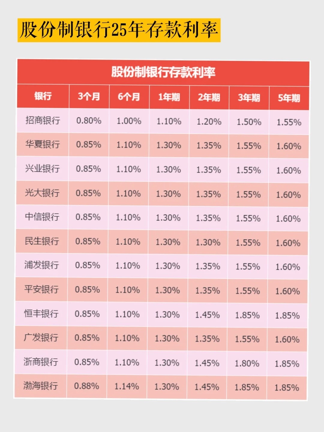 死期一年利率