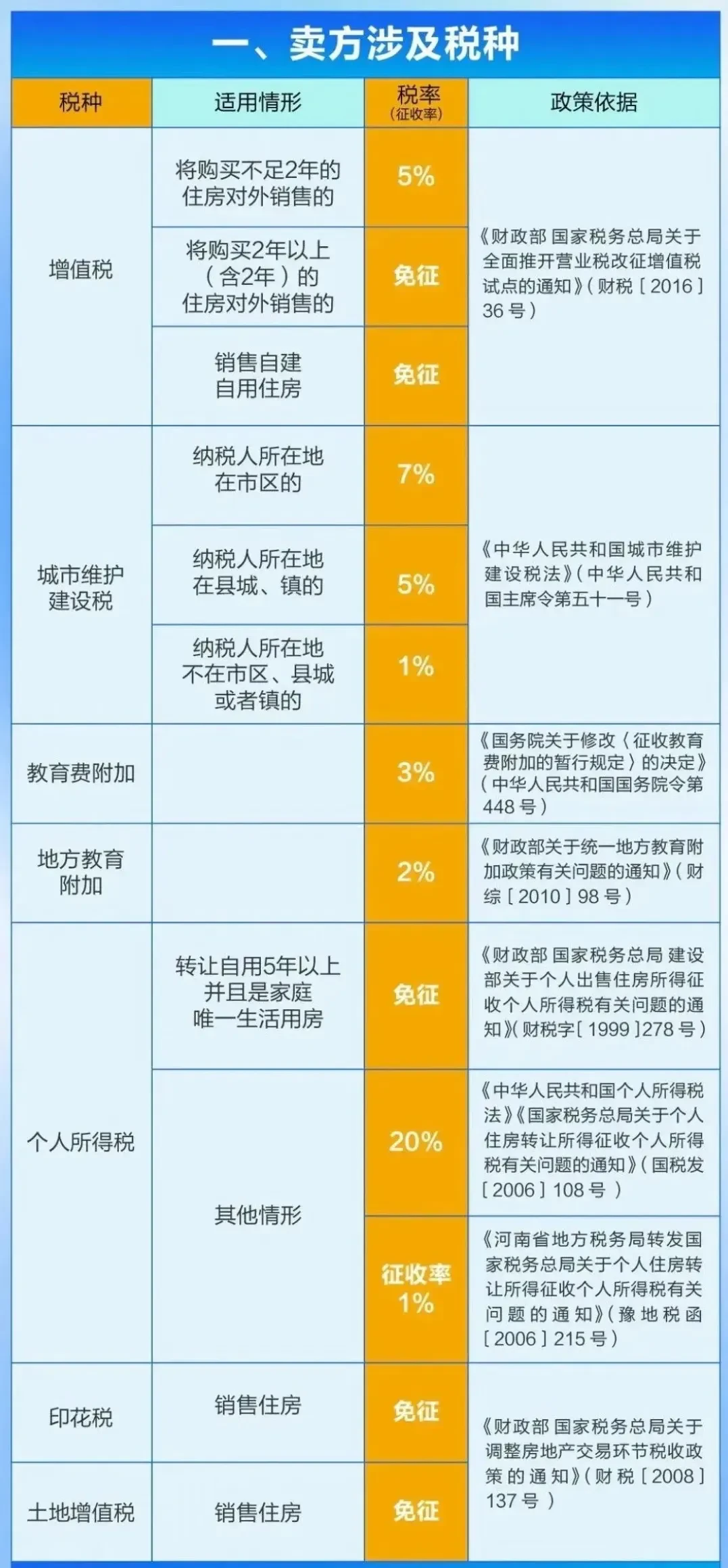 房屋买卖交易税费怎么算