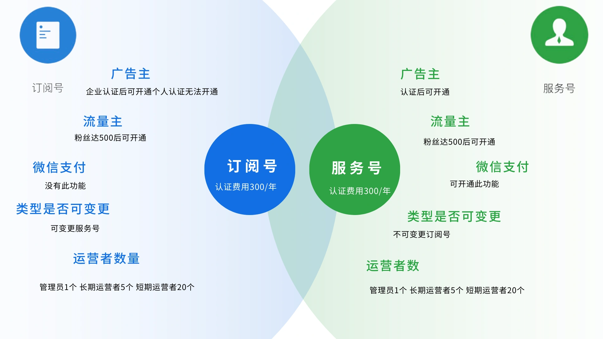 注册订阅号要什么资料和手续费