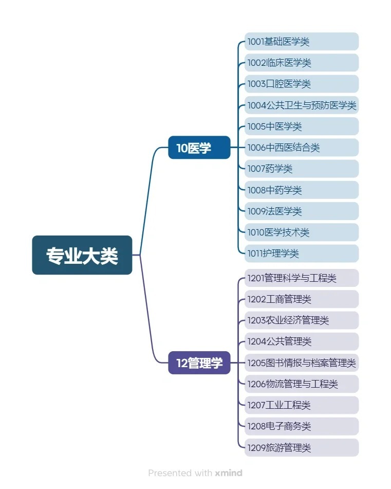 一文看懂：大学专业分类目录全面指南