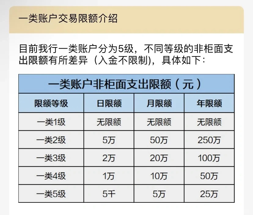 速看！银行卡限额问题