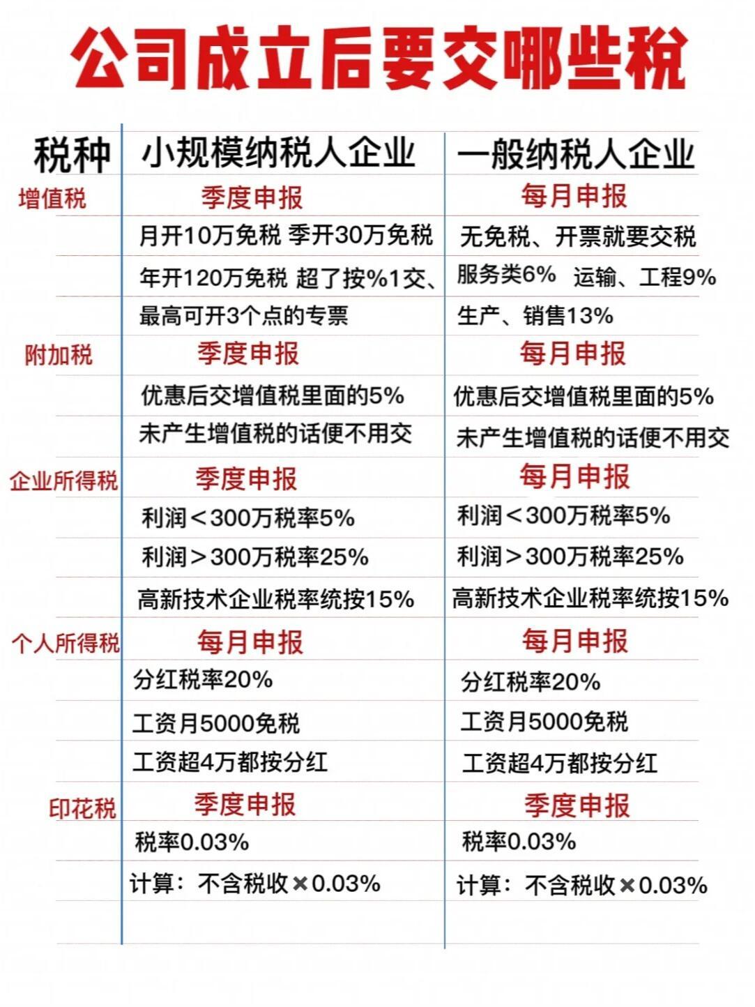 注册公司一年要交多少税钱