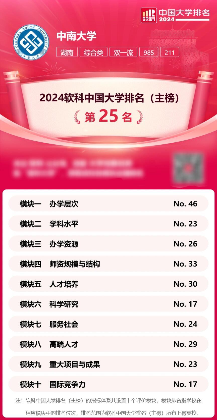 速看！湘潭大学排名