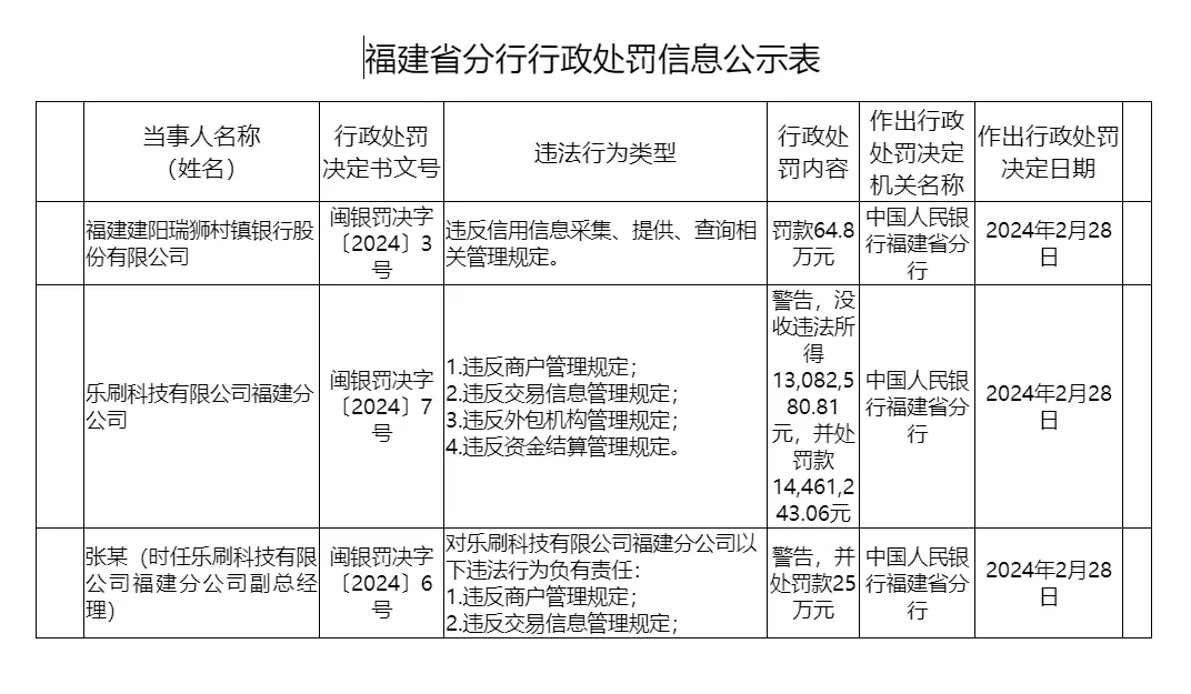 首发|第三方支付平台乐刷收2754万开年行业最大罚单