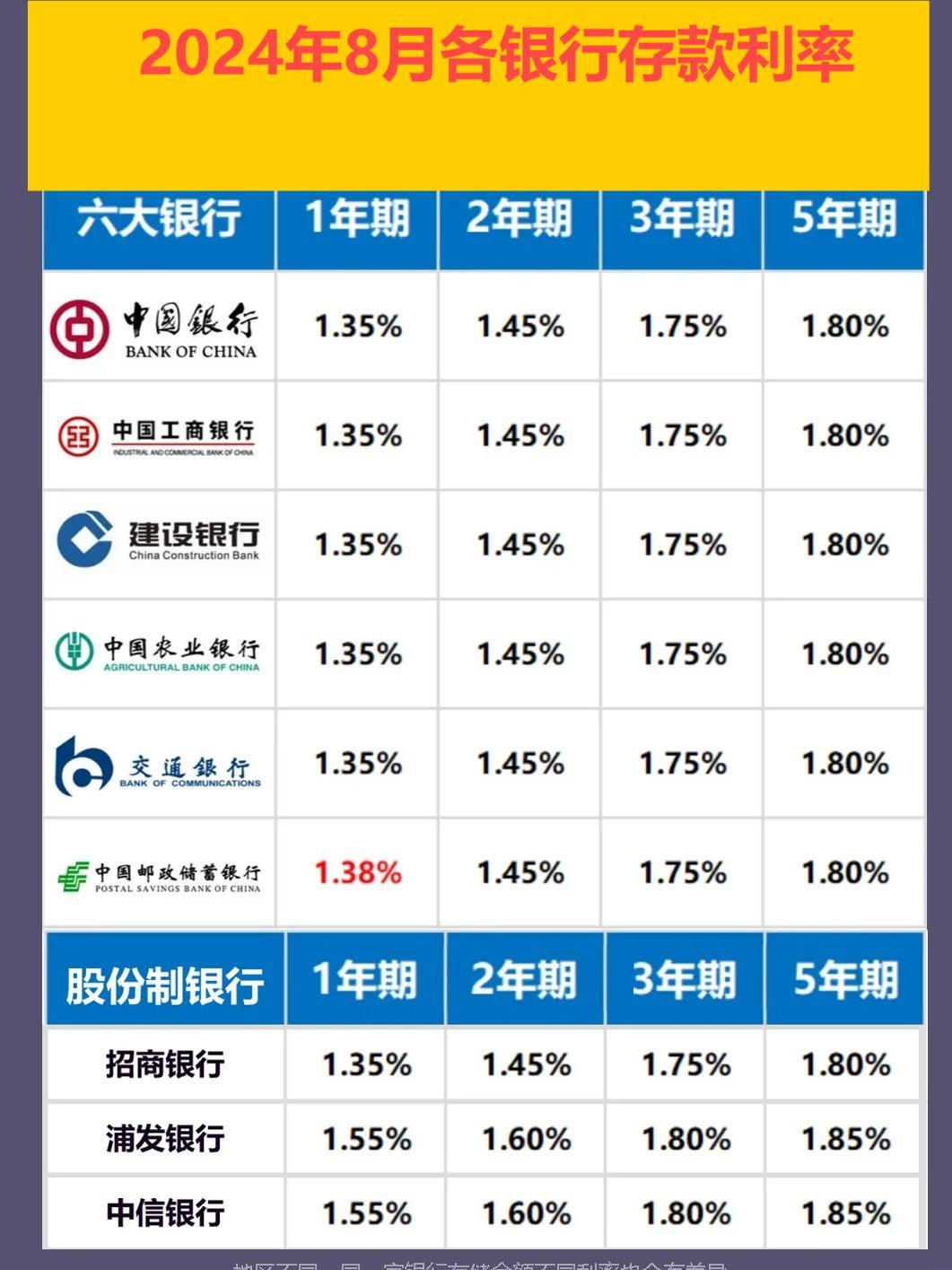 2024年8月各银行存款利率