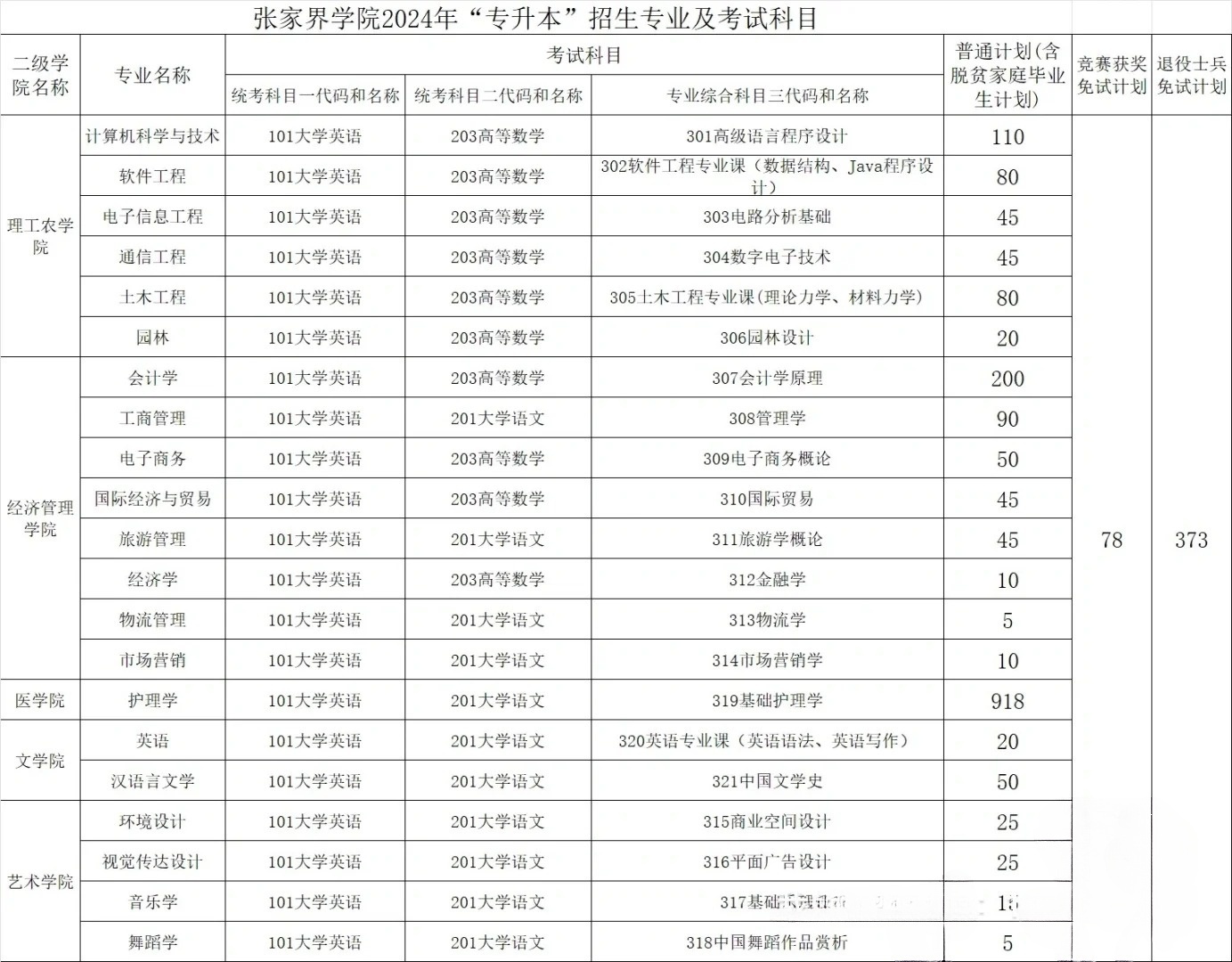 速看！湖南统招专升本—吉首大学张家界学院