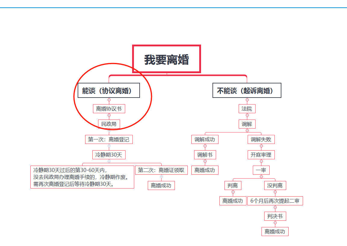 带你了解：最详细的离婚流程图解析