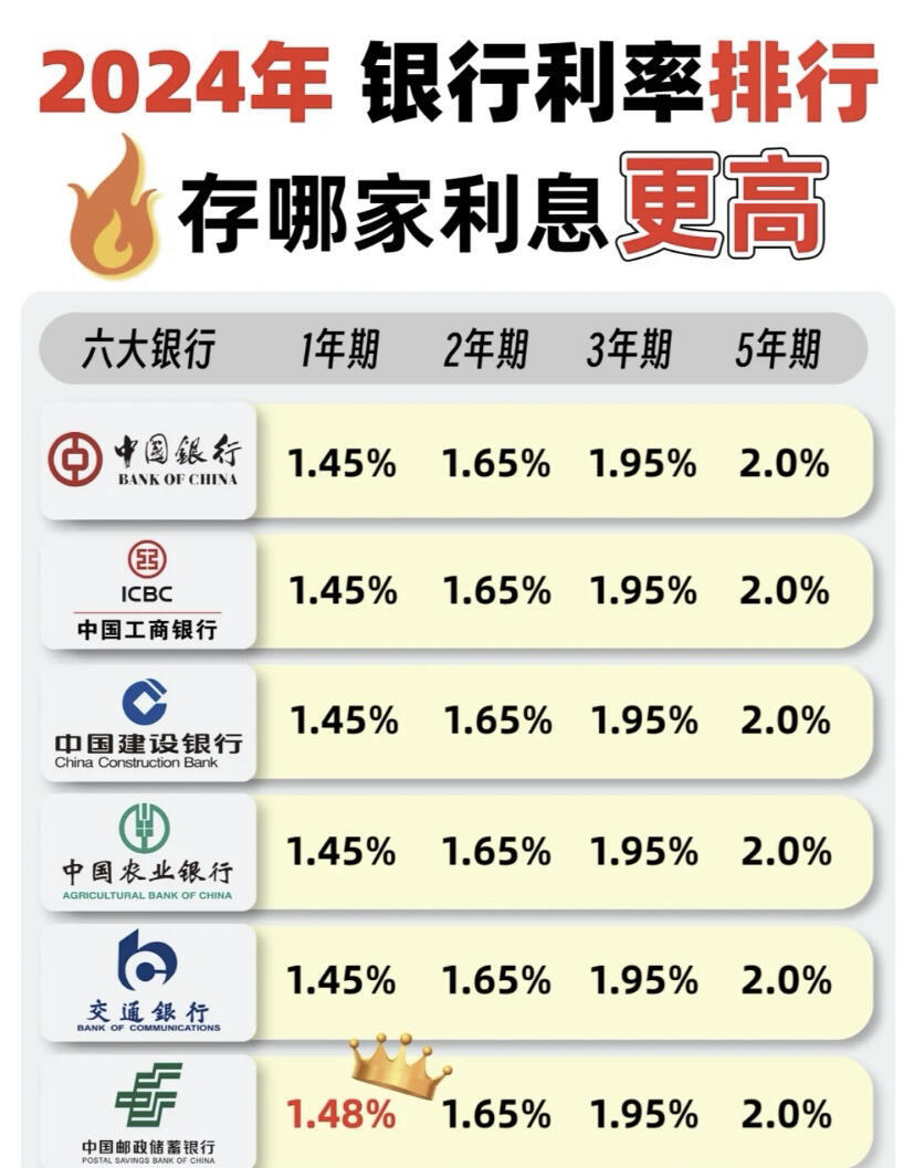 四大行存款利率排行整理