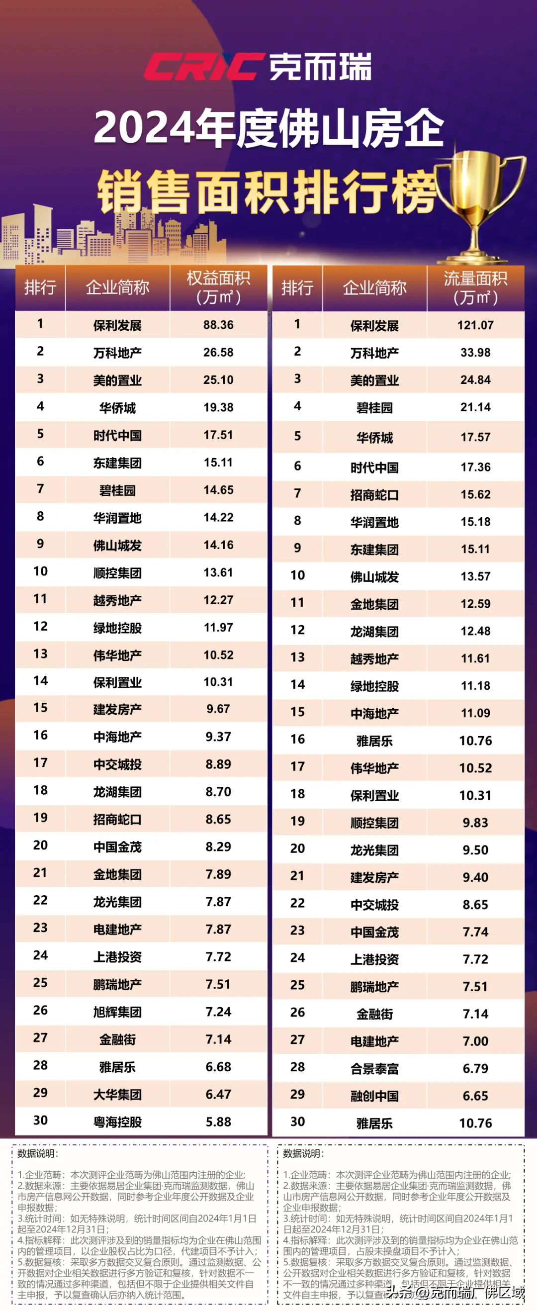 重磅！2024年佛山房企销售金额top30排行发布