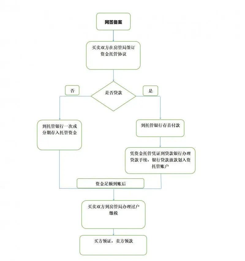 注：资金监管流程对于那些要贷款的购买者来说，在和卖方签订完房屋买卖