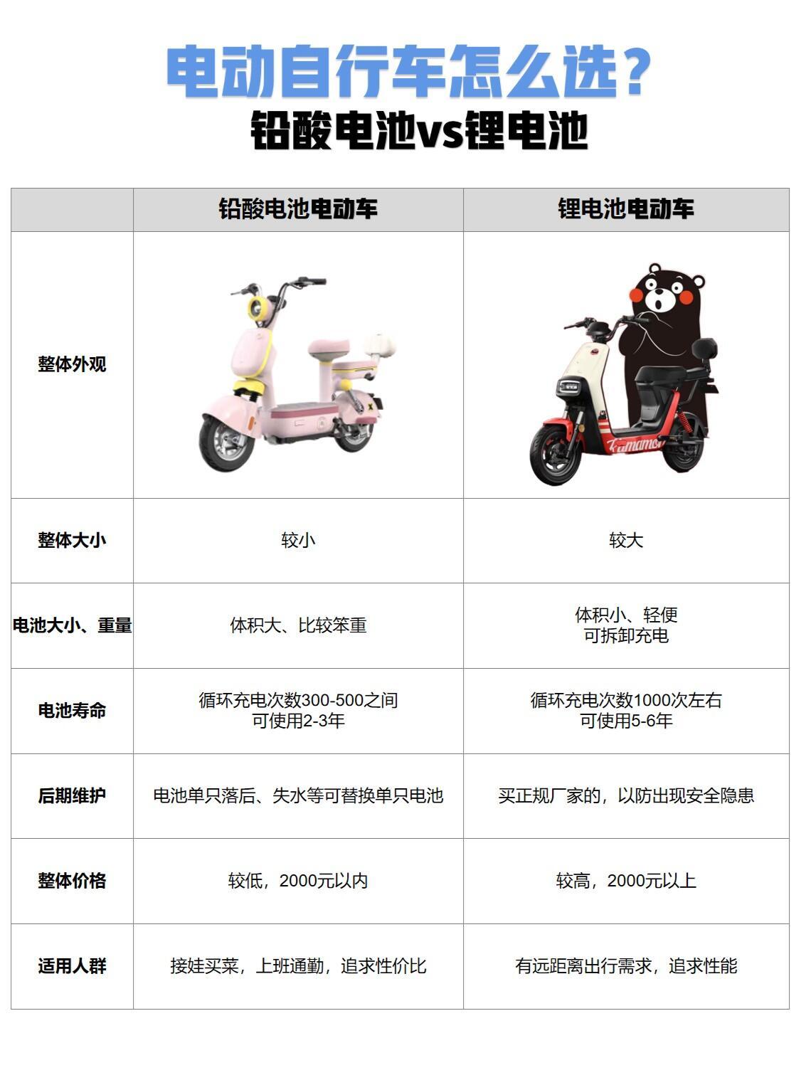 买电动车怎么买法