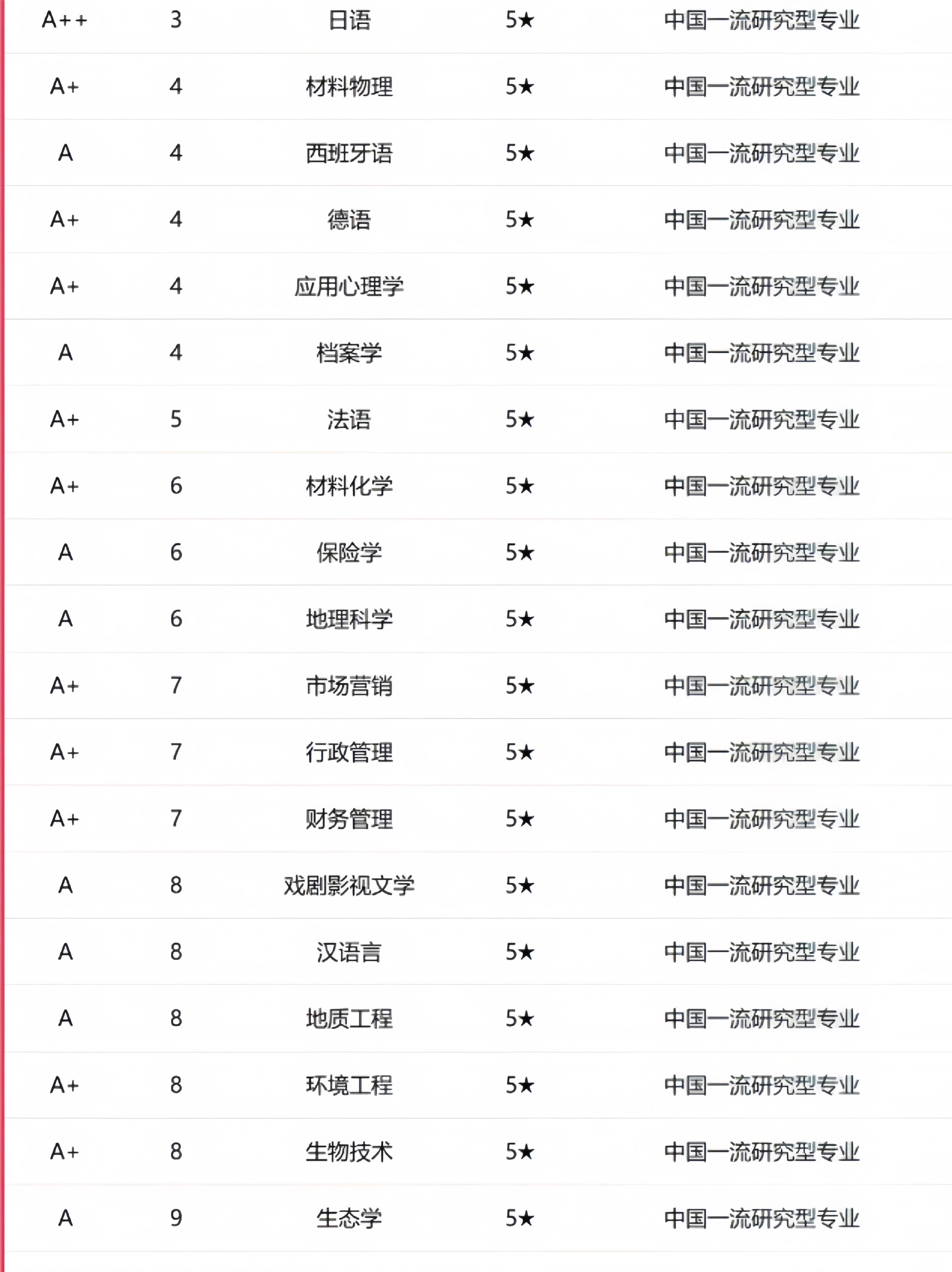 南京大学专业排名