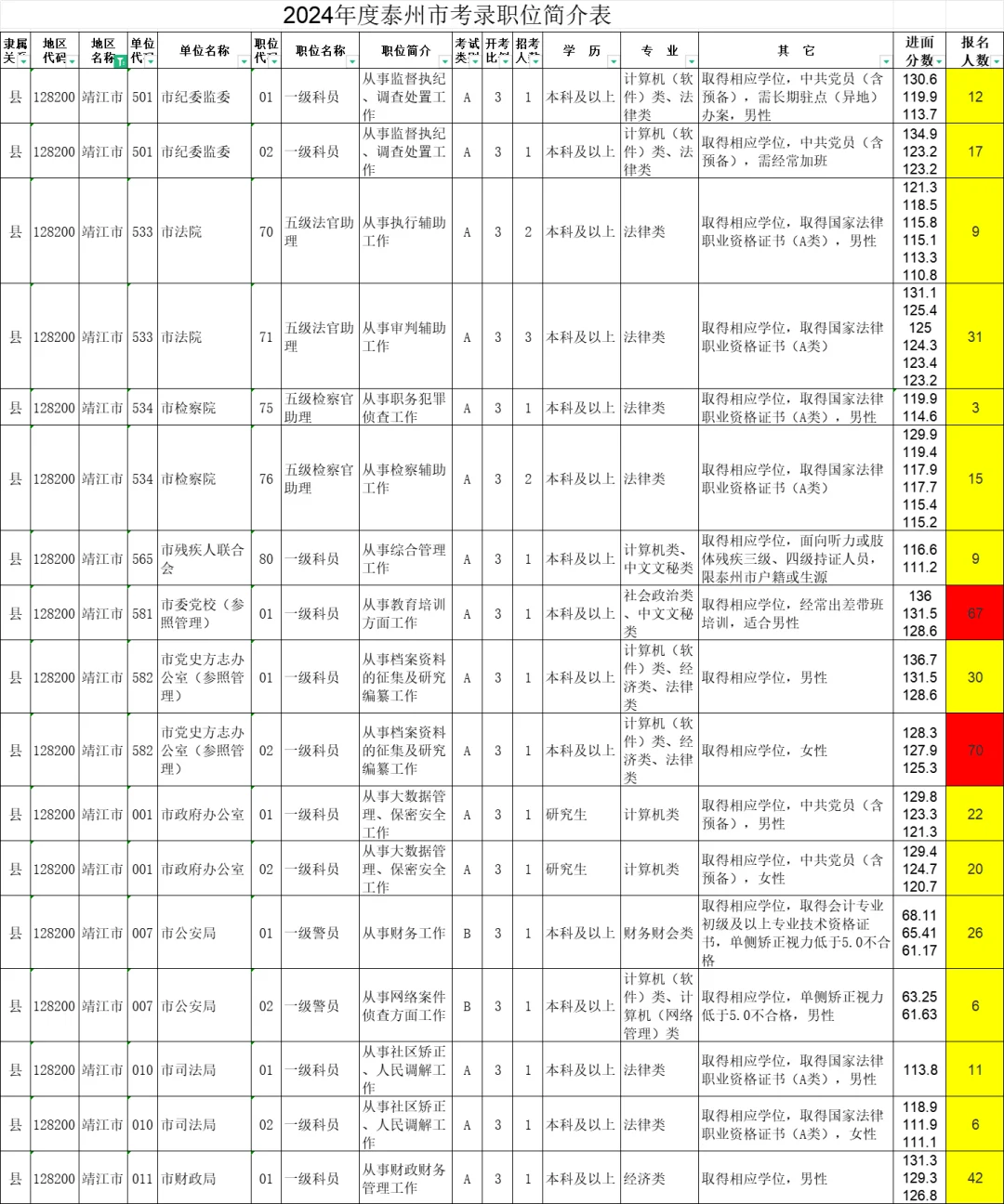 25年泰州靖江进面分数和竞争参考