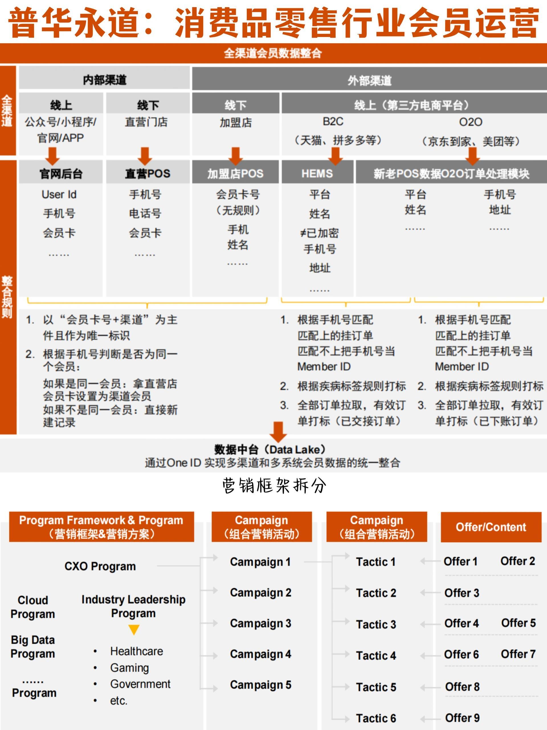 带你了解：消费品零售行业会员运营策略