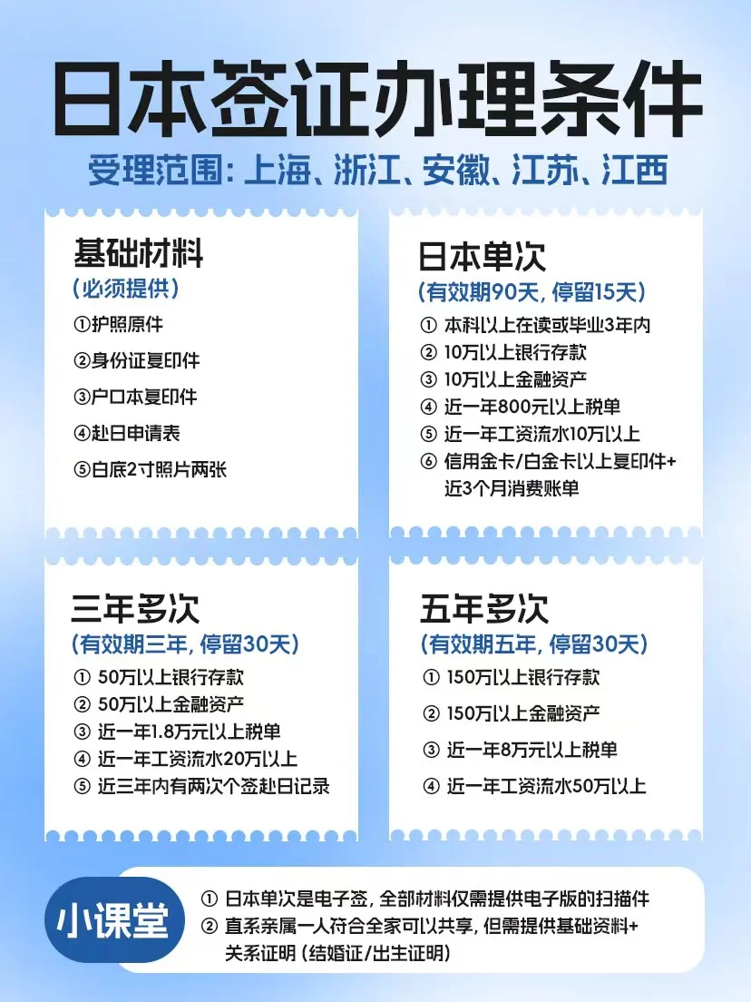 日本签证办理指南，超全材料清单