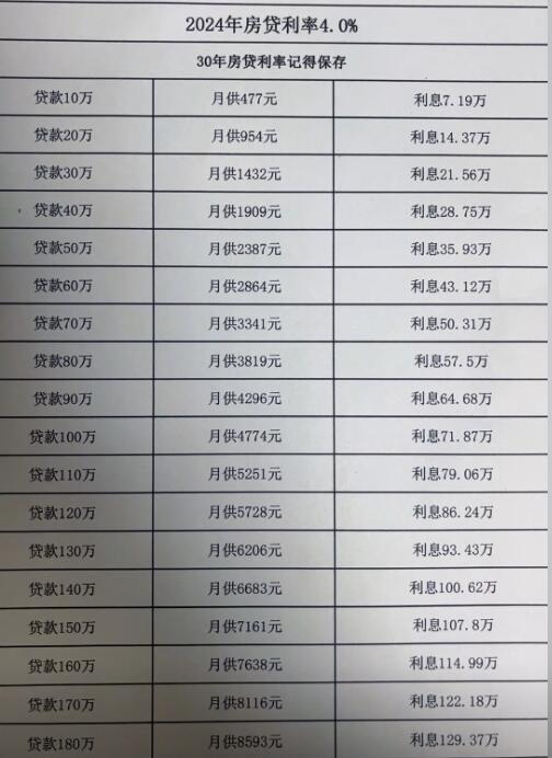 60万30年贷款月供揭秘