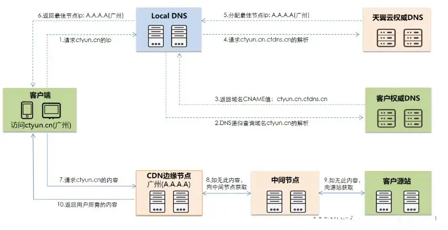 cdn需求配置  第1张