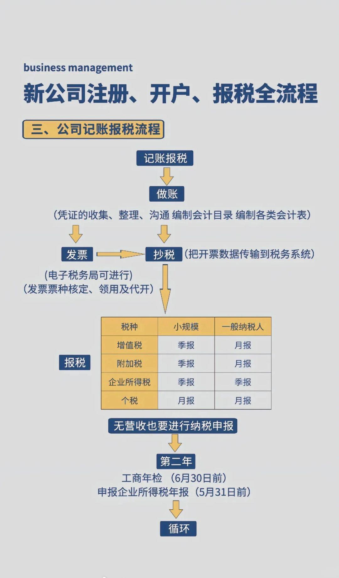 注册公司的技巧和策略