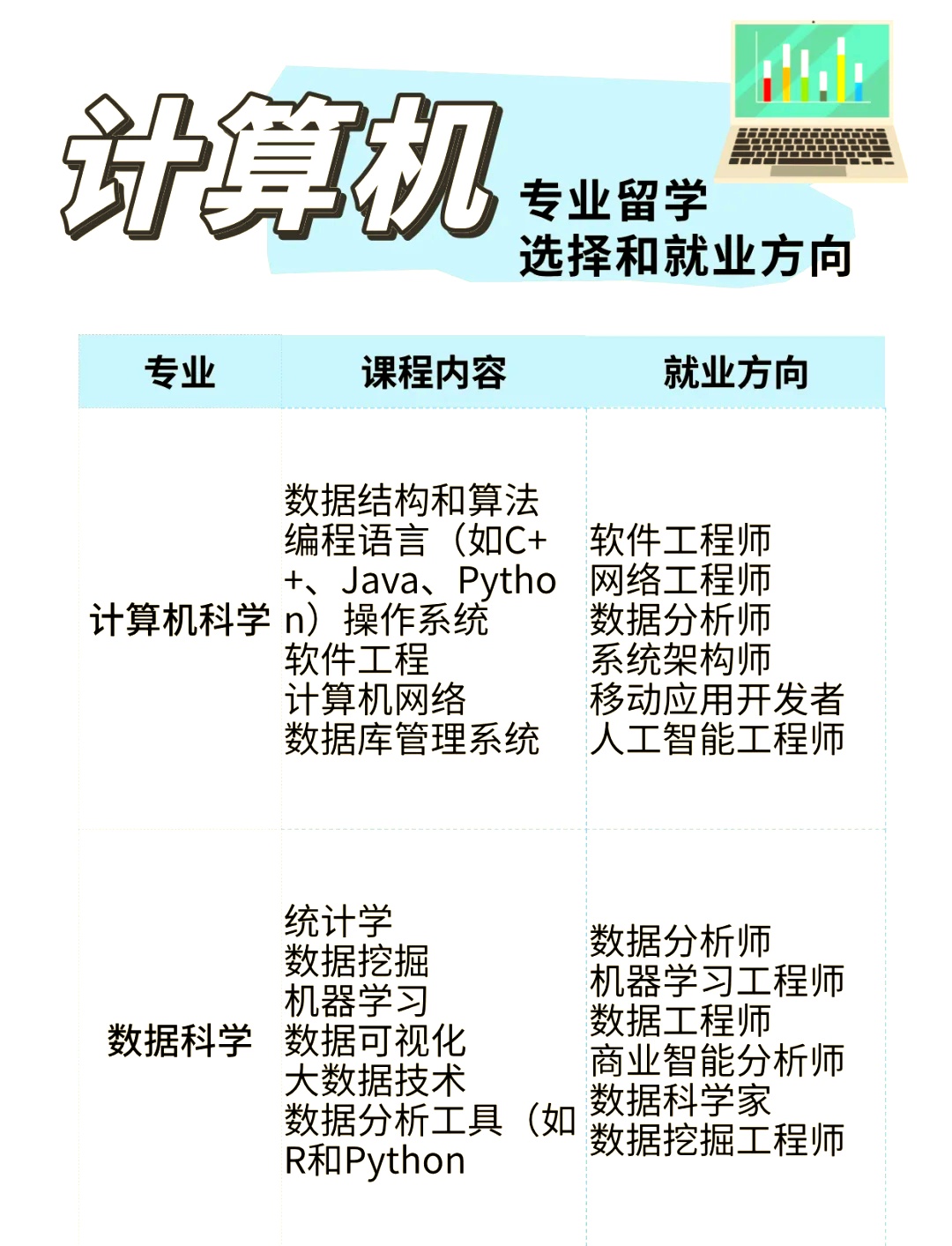 编程专业出国留学学什么