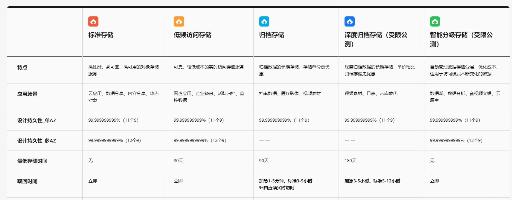 对象存储OBS标签有哪些功能和用途？