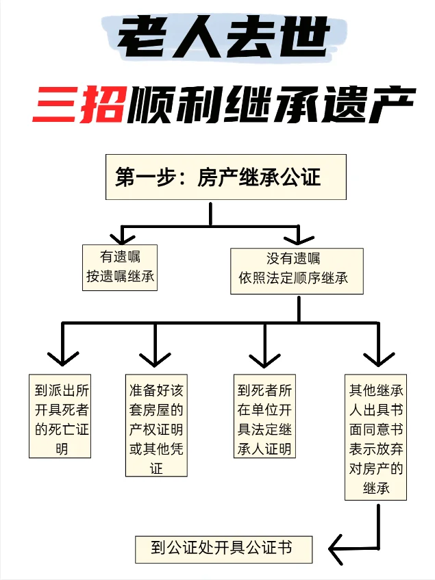老人去世，三招顺利继承遗产攻略