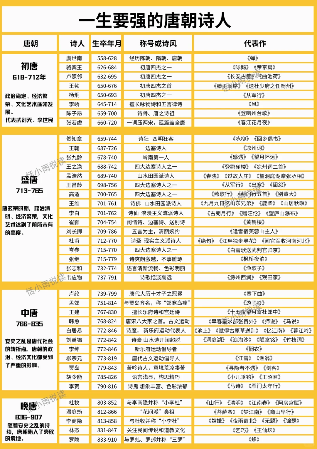 一张图看懂全唐诗人—皇家不幸诗家幸真的吗