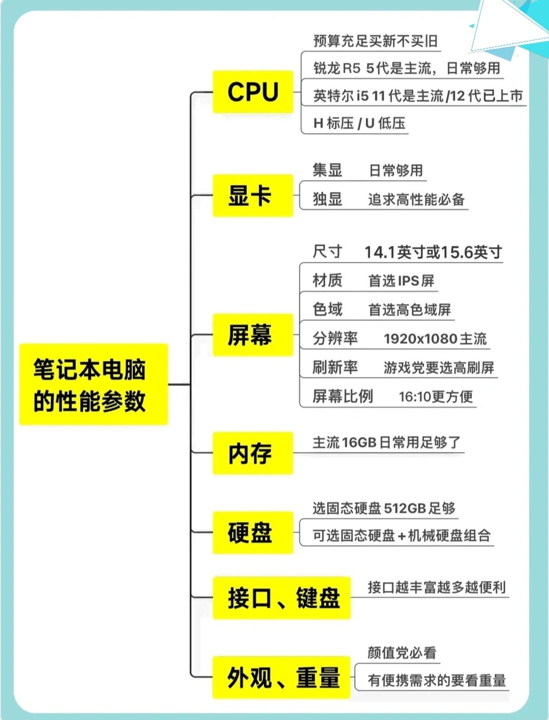 现在买笔记本电脑选什么配置