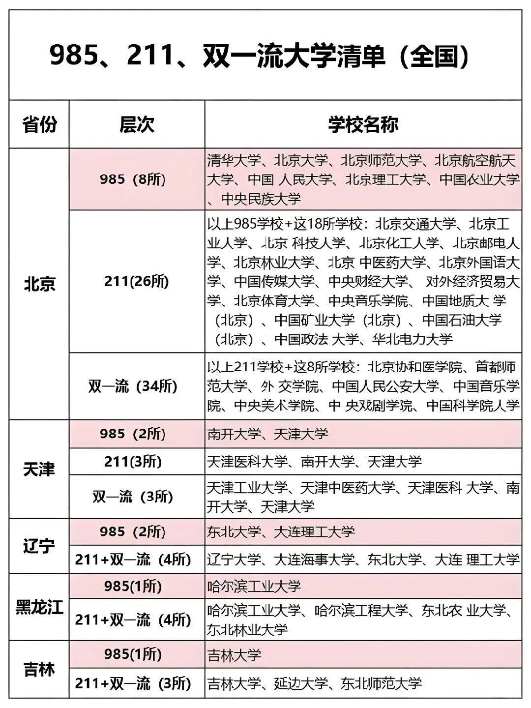 大学排行：985与211的光环之下