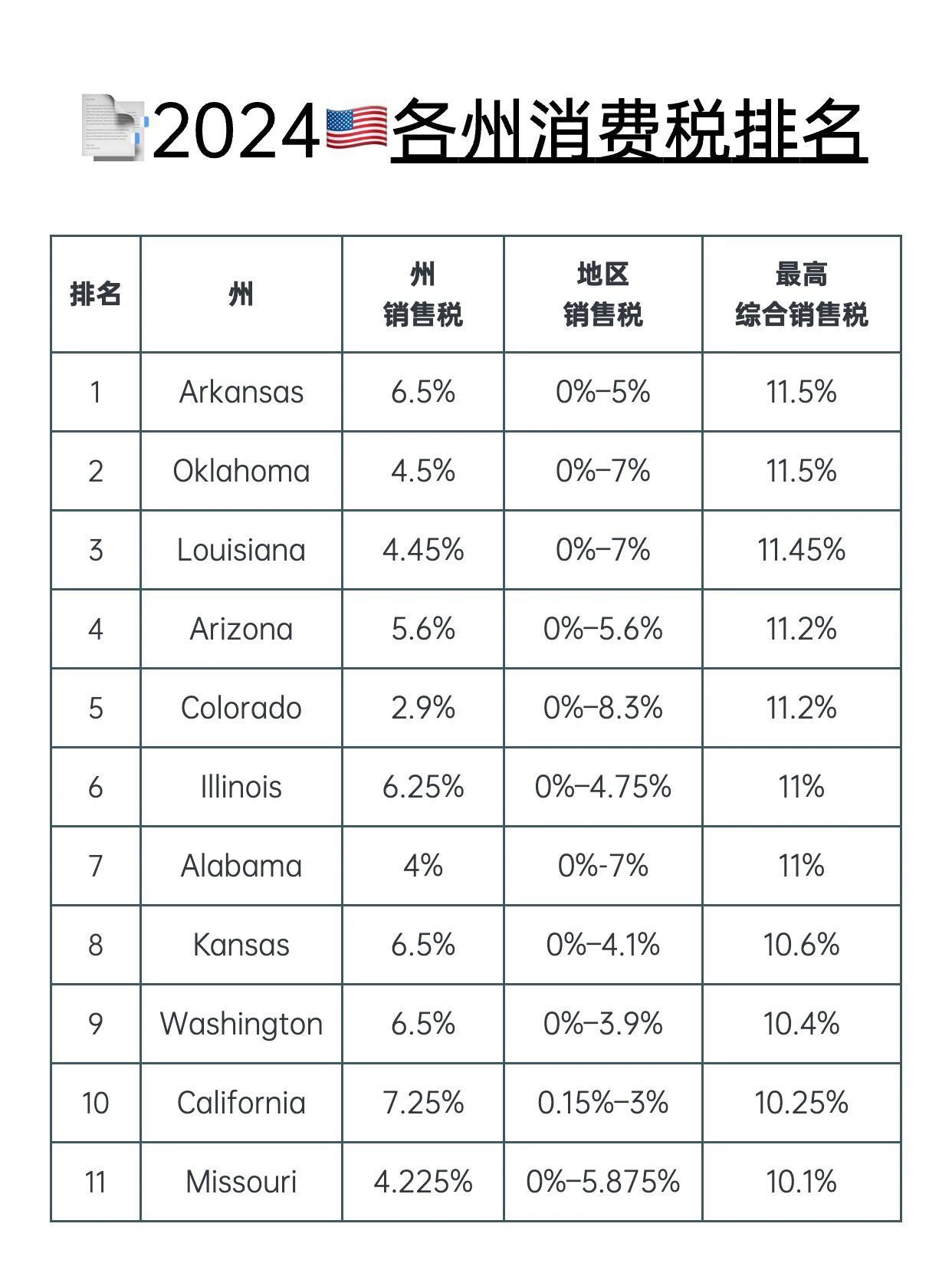 美国购买商品交哪些税