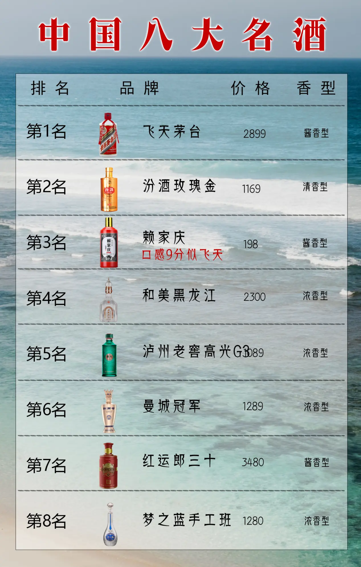 官方发布：8大名酒排名，白酒行业“重新洗牌”，茅台依旧稳坐第一，第三名出乎意料