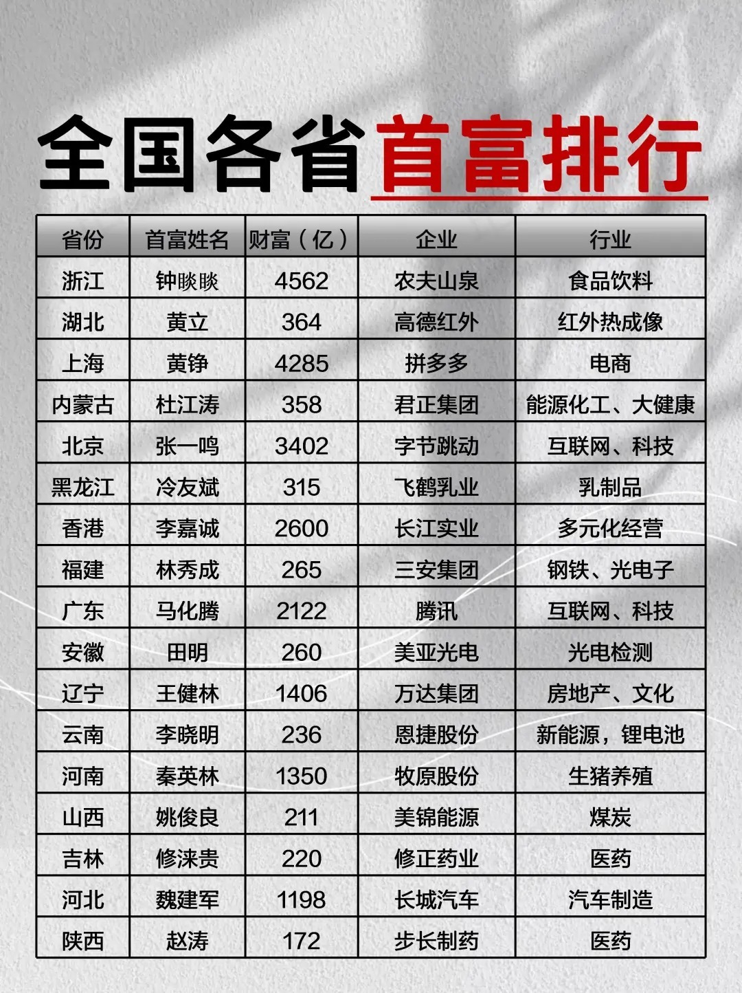 速看：2025中国首富排行榜完整揭晓！