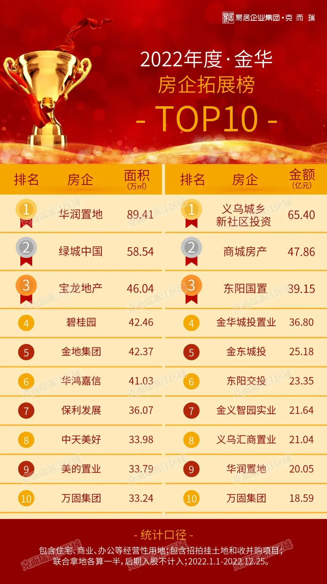 “强县弱市”困局下，房企如何突围？丨2022年金华房企10强榜单出炉