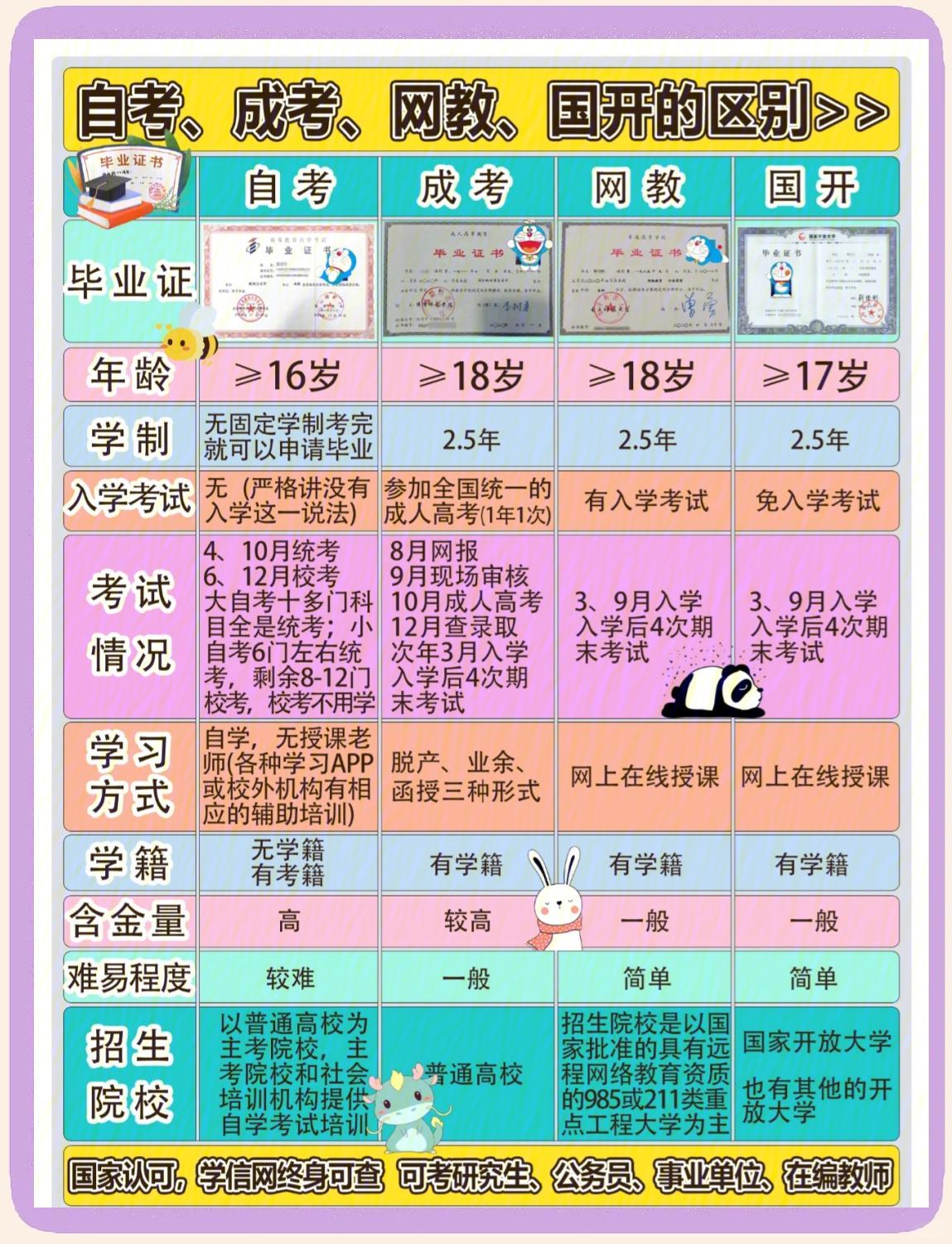 一文看懂：自考、成考、网教和国开的区别