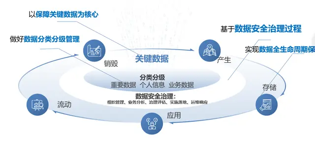 如何在等保框架下确保数据安全，解决等保问题的策略与挑战？