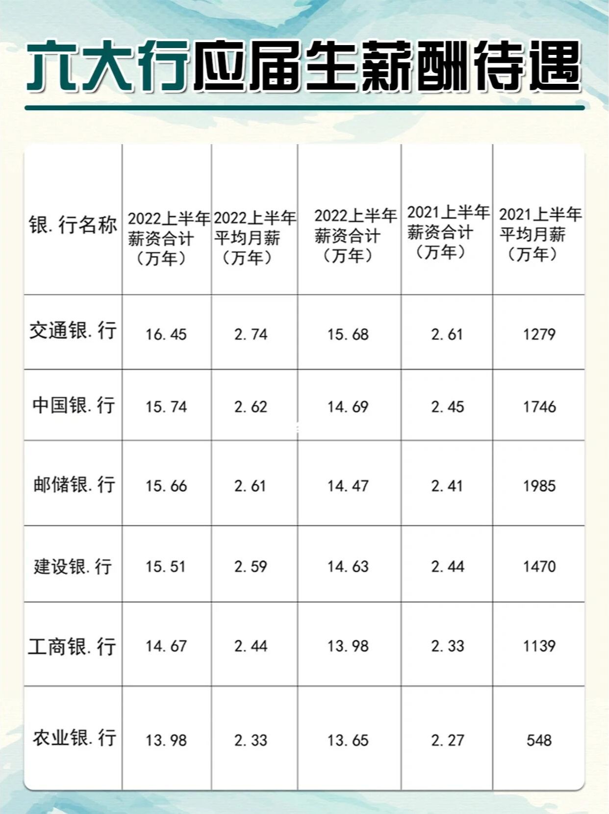 银行上班的工资待遇揭秘