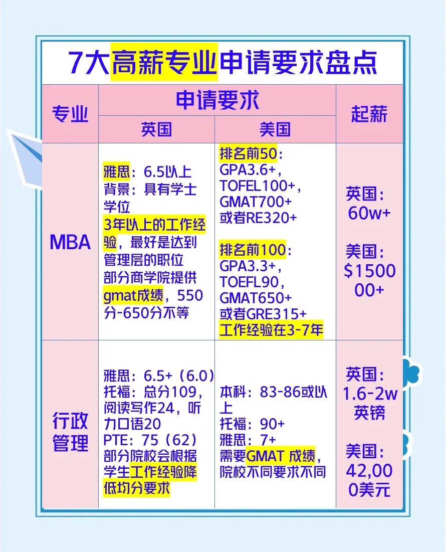 一文看懂：留学高薪专业申请指南
