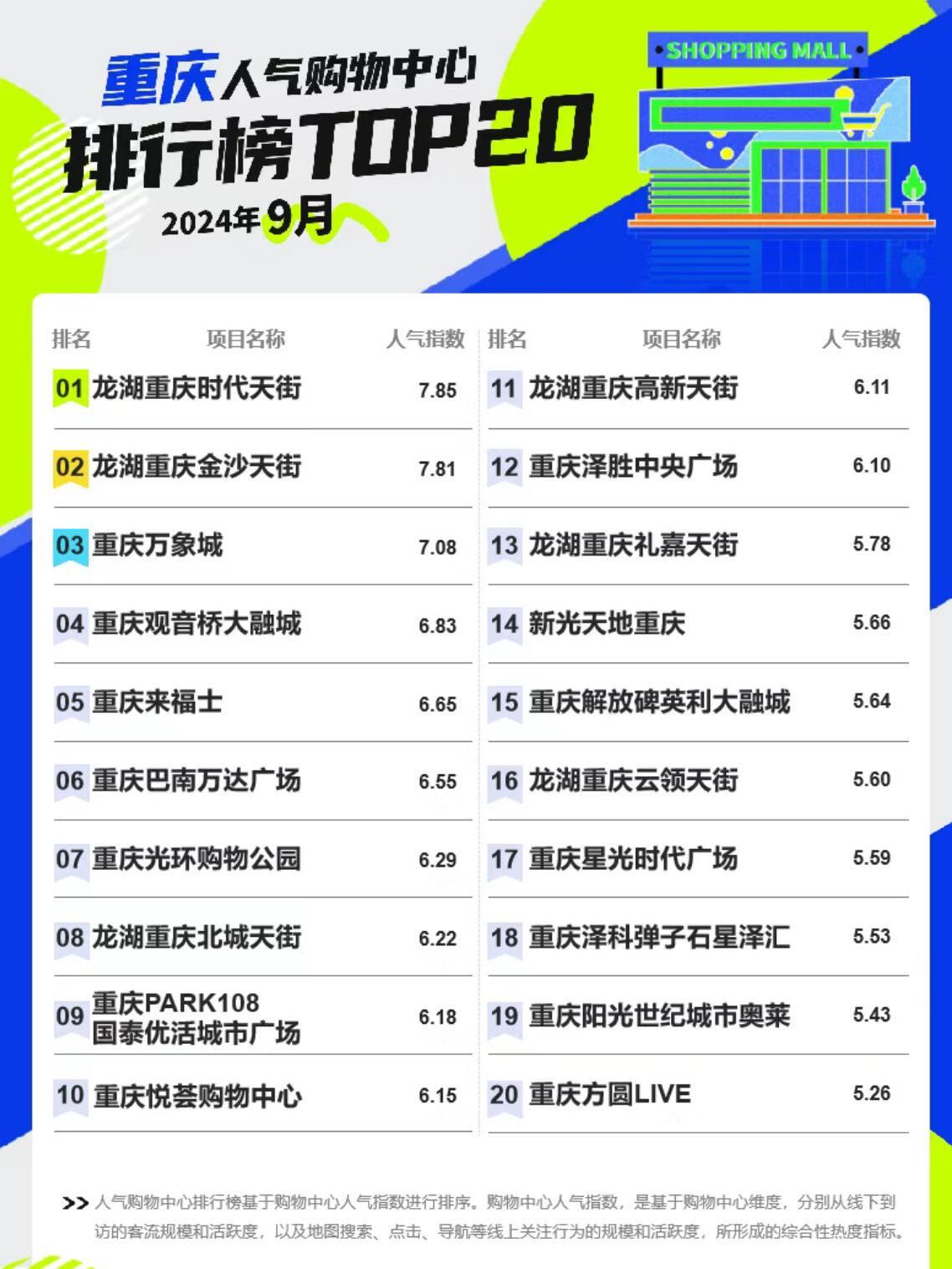 长知识了：重庆人气商场top20，龙湖占六席！